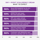 Day + Night Hyaluronic Cream