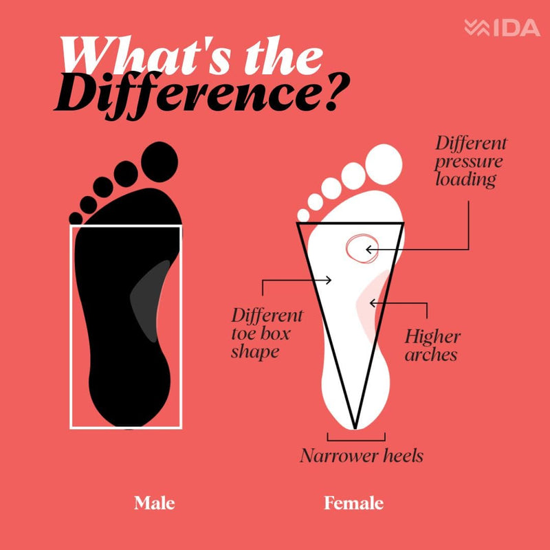 Diagram of two feet, the left is male and the right is female. The male foot has a rectangle line over top and the female foot has a triangular line overtop showing the wider toe box and narrower heel cup of the female foot.