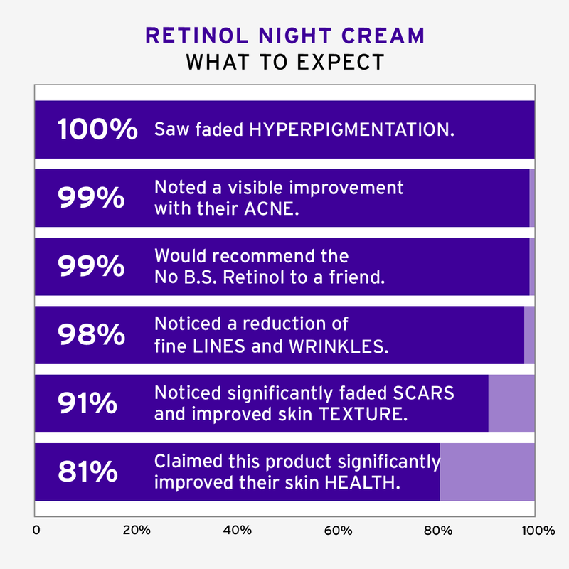 No BS Skincare Retinol Night Cream Customer Stats