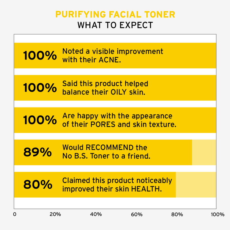 No BS Skincare Purifying Facial Toner Customer Stats